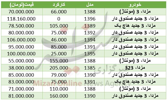 قیمت خودرو مزدا در بازار/جدول