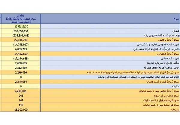 هزینه‌های‌مالی‌واداری کل سود را ایران‌خودرو بلعید