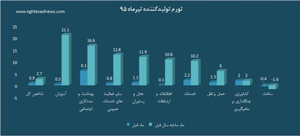 بیشترین‌تورم درکدام گروه‌های‌تولید؟