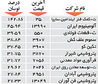 اولین های بورس