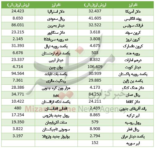 ادامه سقوط ارزش دلار