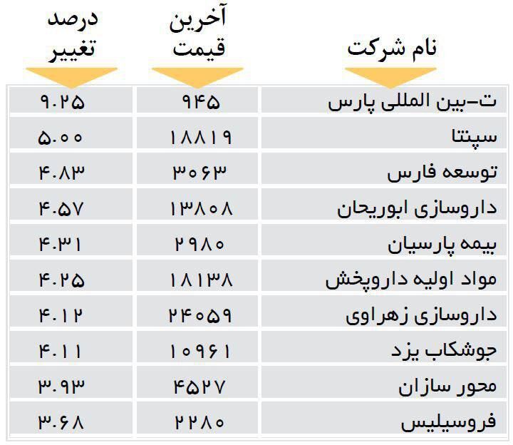 افزایش قیمت 10 شرکت بورسی