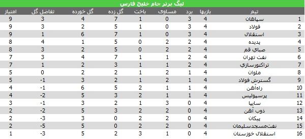 جدول لیگ برتر در پایان هفته چهارم