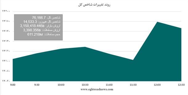 رشد کم رمق شاخص بورس
