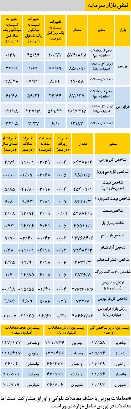 نبض بازار سرمایه