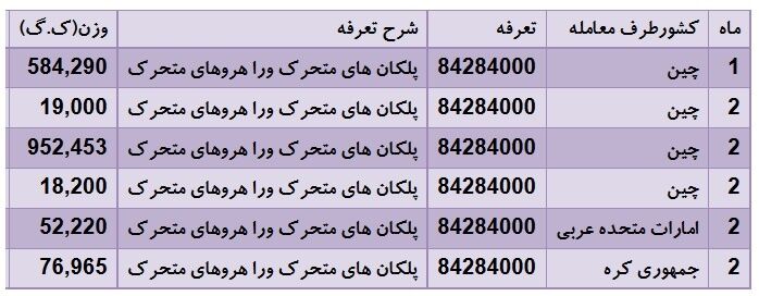 میزان ورود پله برقی به کشور