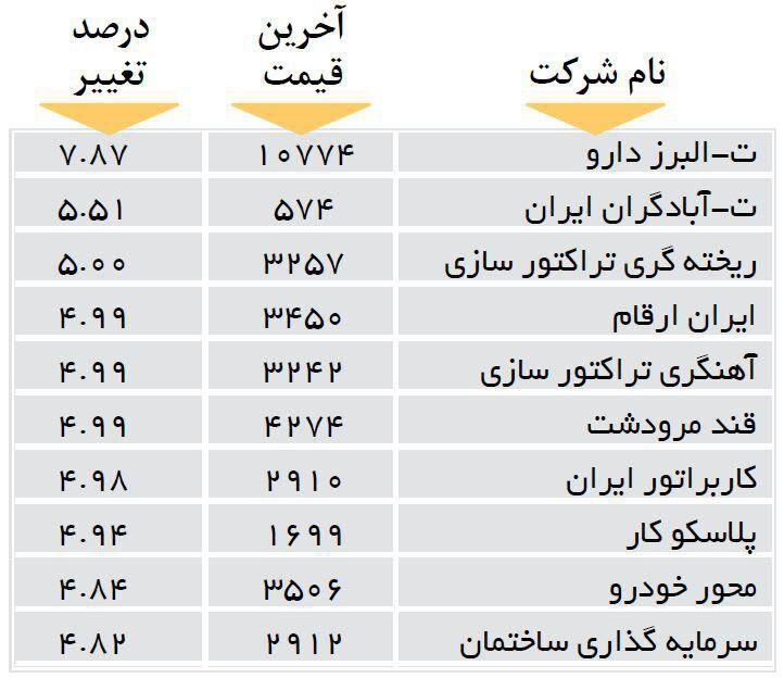 افزایش قیمت 10 شرکت بورسی