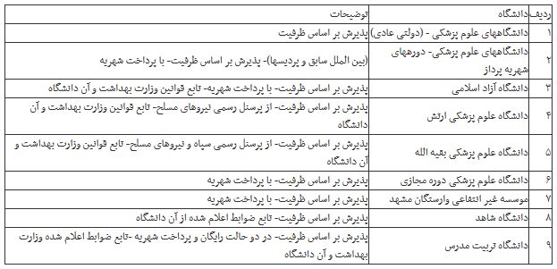 جزئیات انتخاب رشته کنکور ارشد پزشکی