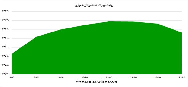 نمودار رشد کم عمق بورس