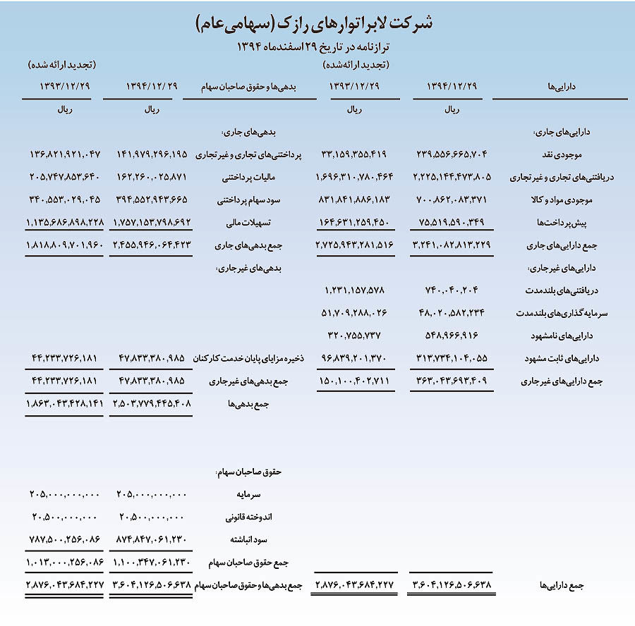 گام‌های بلند لابراتوارهای رازک در صنعت دارو