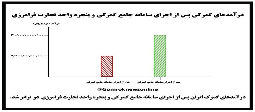 تحولات درآمدهای گمرک پس از اجرای سامانه