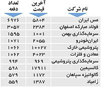 اولین‌های بورس