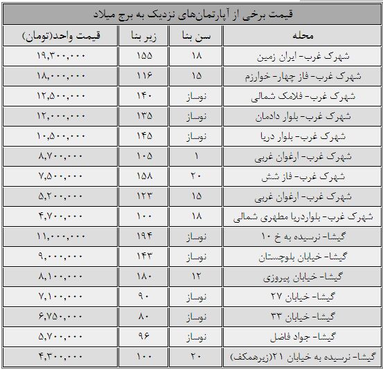 قیمت خانه‌های اطراف برج میلاد