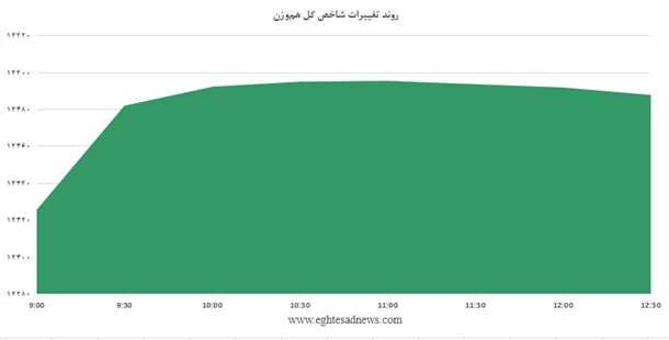 نمودار رشد ادامه‌دار شاخص