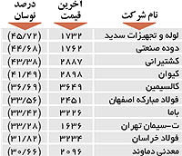 اولین های بورس