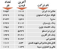 اولین‌های بورس