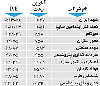 اولین های بورس