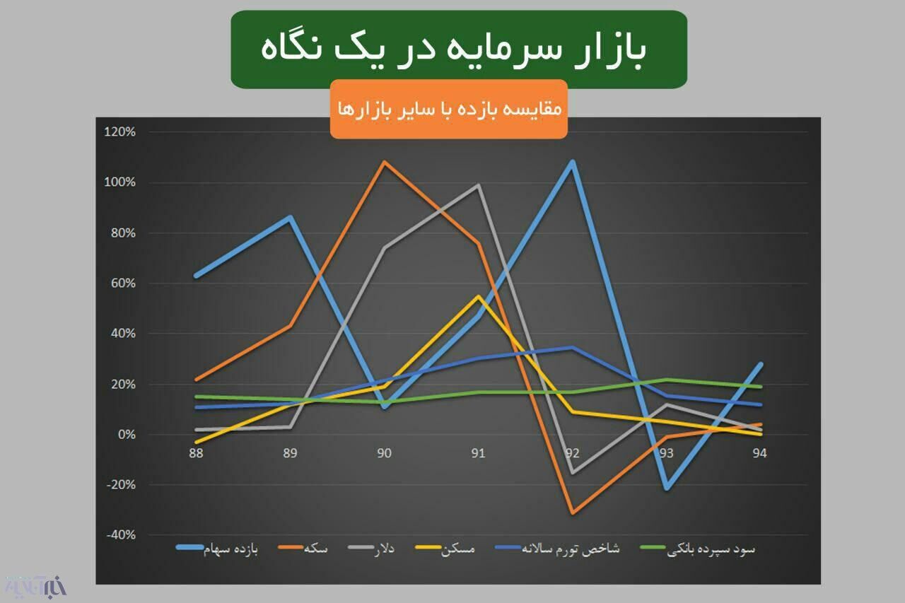 تغییرات بازارسرمایه در6سال گذشته