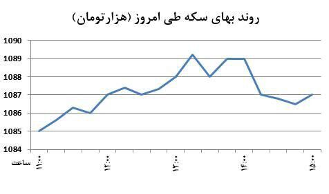برگشت سکه با تغییر جهت اونس
