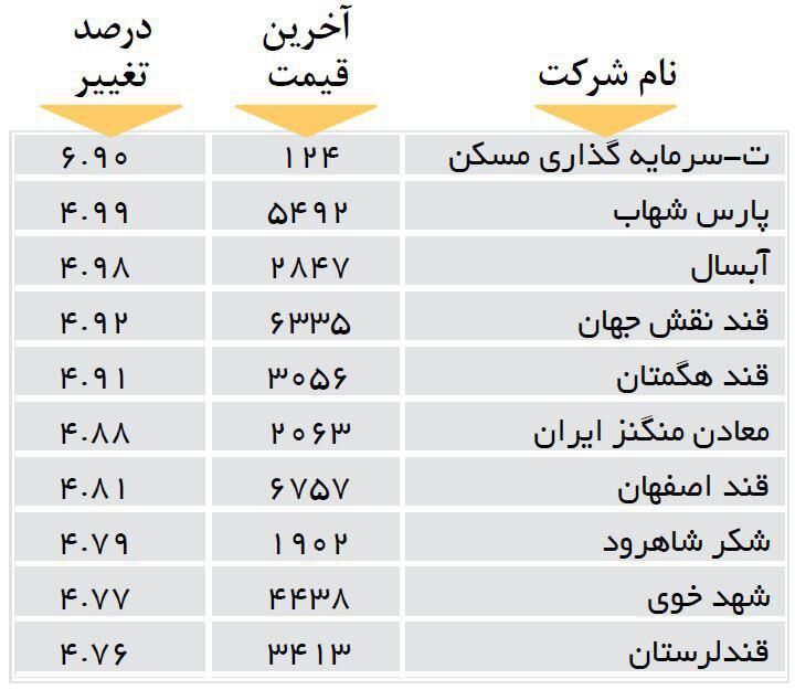 افزایش قیمت 10 شرکت بورسی