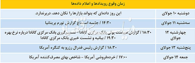 سطوح حمایتی طلا می‌شکند؟