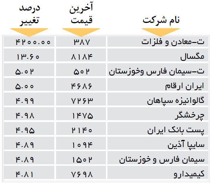 افزایش قیمت 10 شرکت بورسی