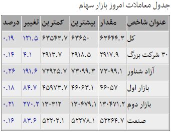 ادامه رشد آهسته بورس+جدول