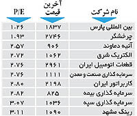 اولین های بورس