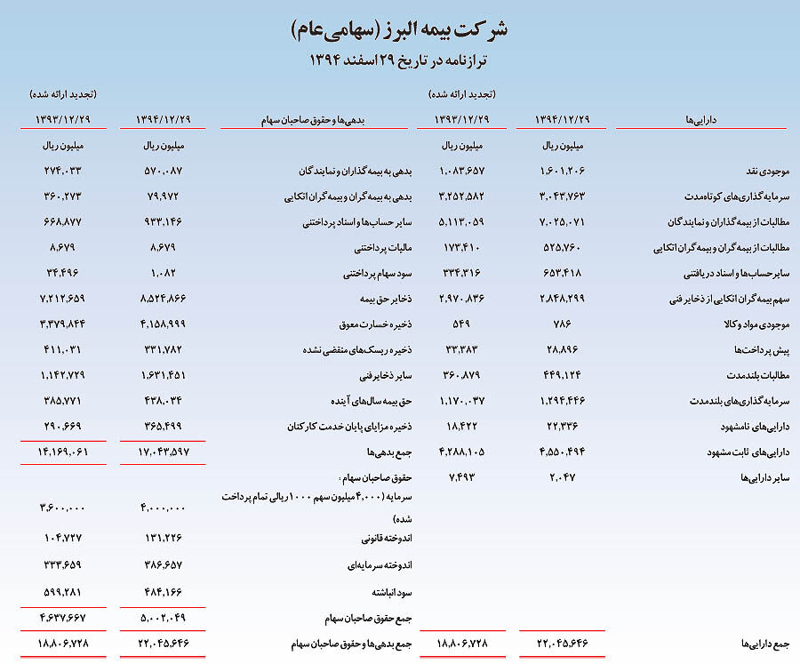 بیمه البرز 70 ریال سود نقدی تقسیم کرد