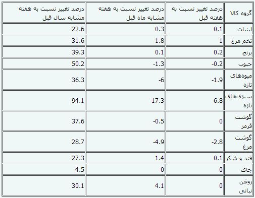 افزایش قیمت لبنیات و کاهش گوشت مرغ