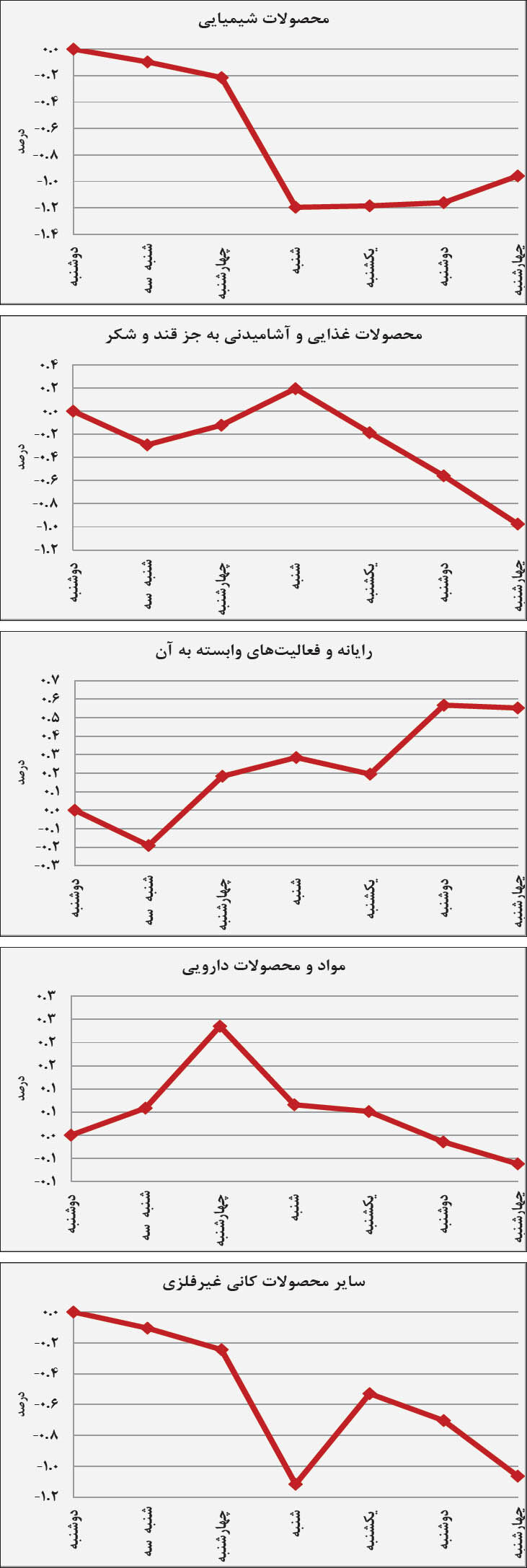 تشویق دارویی‌ها یوزانس به‌جای ال‌سی