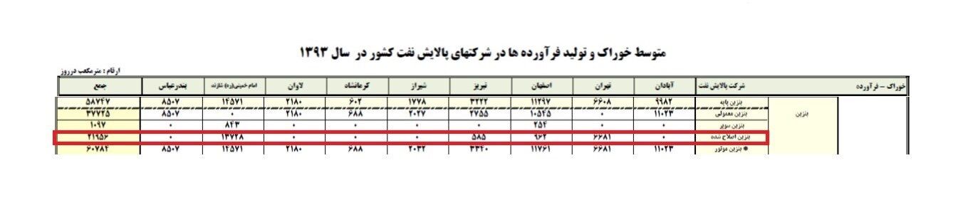 کاهش تولید و عرضه بنزین یورو۴/ سند
