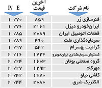 اولین های بورس