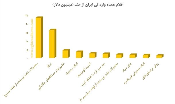 کالاهایی که ایران و هند مبادله می‌کنند