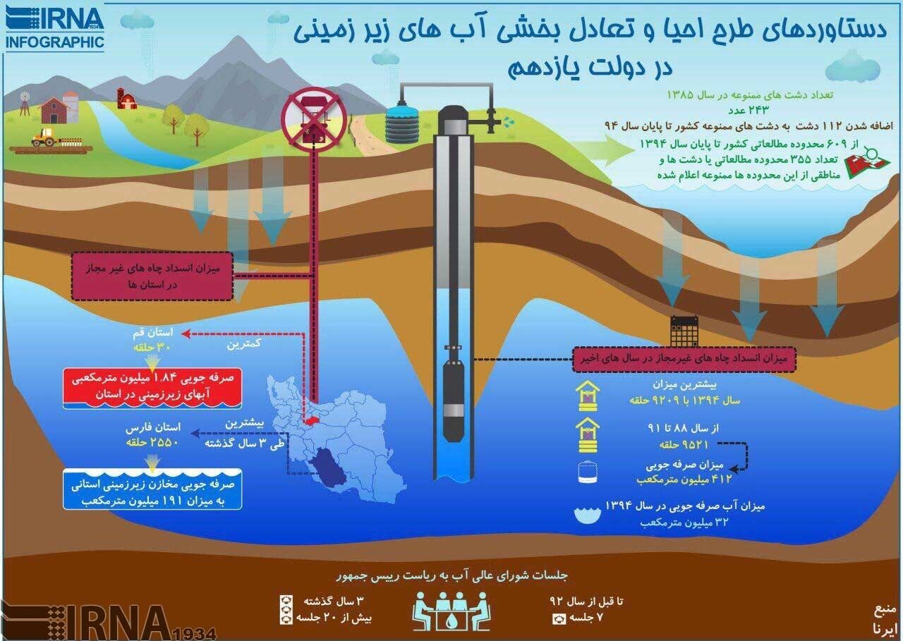 طرح احیا و تعادل بخشی آب‌های زیرزمینی
