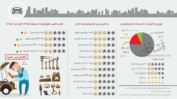 کدام‌خودروکیفیت‌بیشتری‌دارد؟/اینفوگرافیک