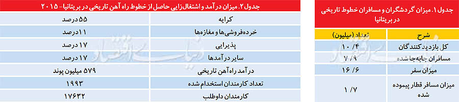 درآمدزایی اروپایی‌ها از گردشگری ریلی