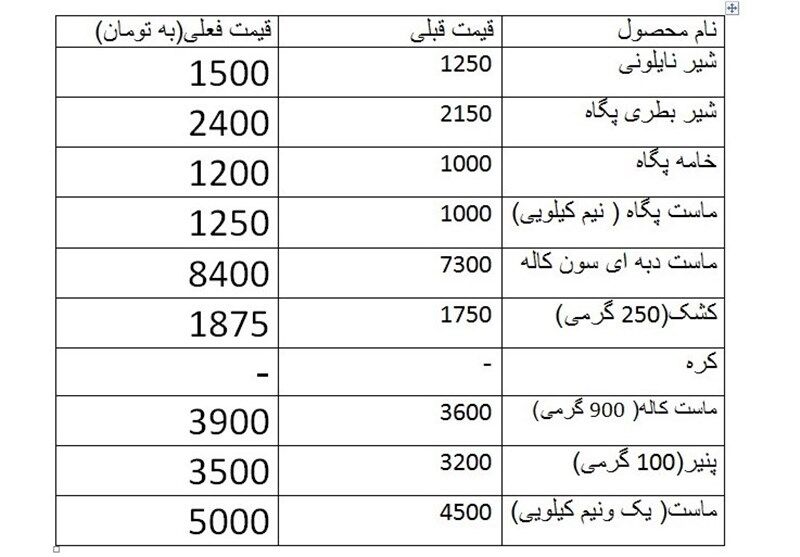 لبنیات در بازار ۲۰درصد گران شد