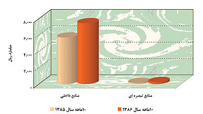 بانک صنعت و معدن حامی تولید‌کنندگان