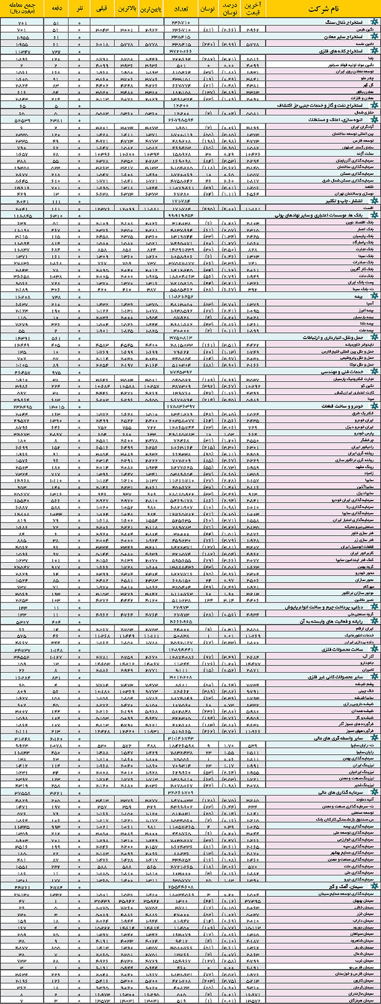 بورس - آمار روزانه