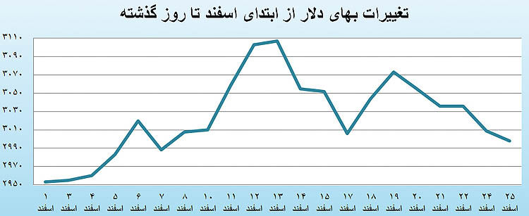 «آتی» گوش به زنگ حرکت اونس طلا