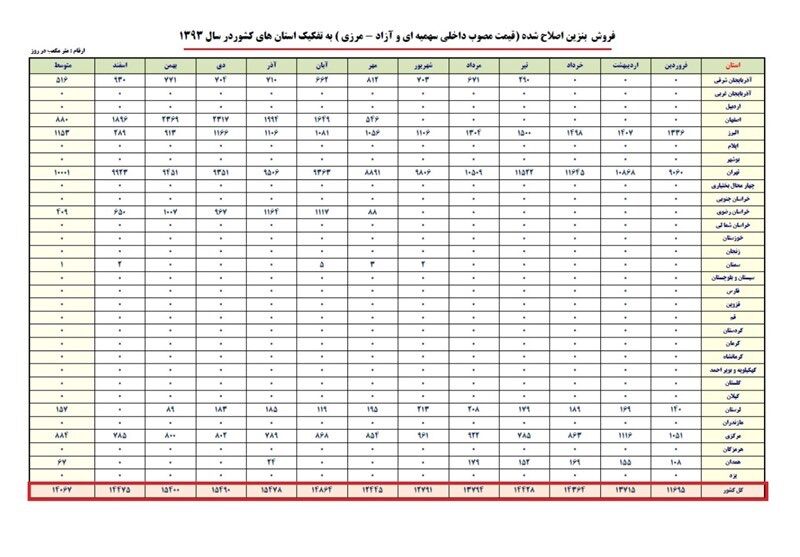کاهش تولید و عرضه بنزین یورو۴/ سند
