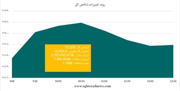 رشد کم عمق شاخص کل بورس