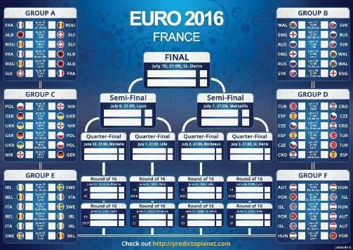 نمودار بازی‌ تیم‌ها در یورو 2016