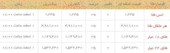قیمت طلا و سکه در بازار /جدول