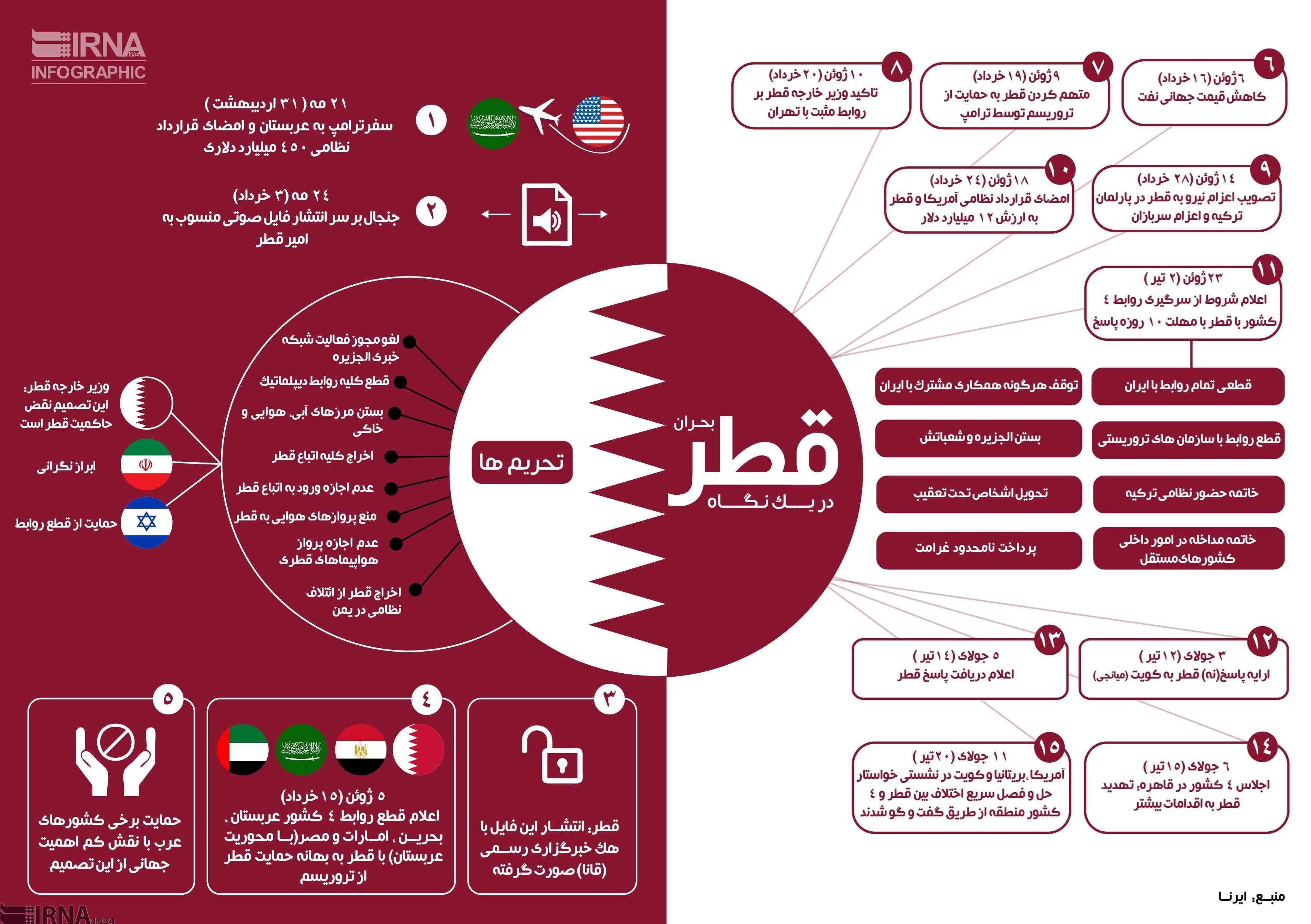 بحران قطر در یک نگاه/اینفوگرافیک