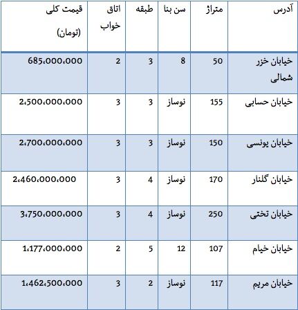 قیمت آپارتمان در محدوده فرشته