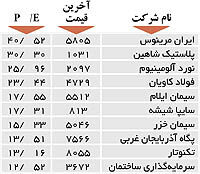 اولین‌های بورس