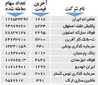اولین‌های بورس