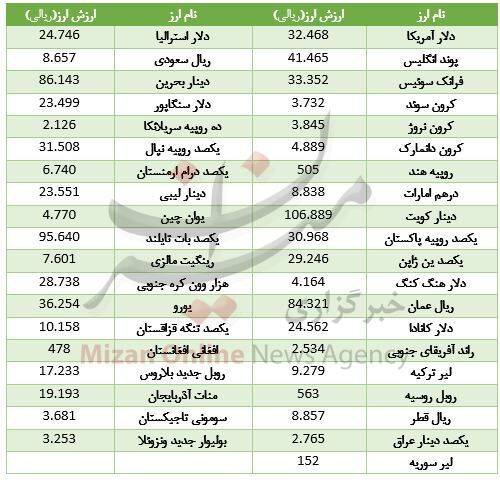 دلار نزولی شد